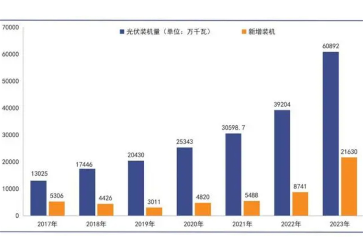 Statistics on China's photovoltaic power generation installed capacity from 2017 to 2023