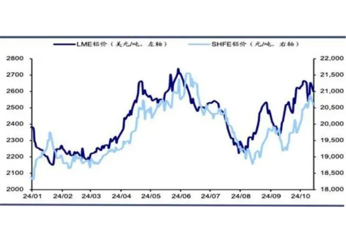 LME and SHFE aluminum price trends